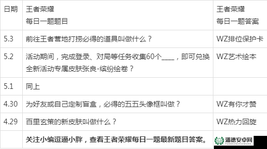王者荣耀2022年5月25日微信每日一题答案演变史有何惊人变化？
