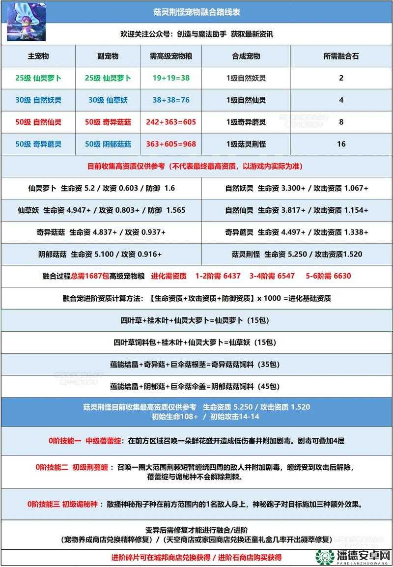 创造与魔法2022年3月10日最新礼包兑换码是什么？详解来了！